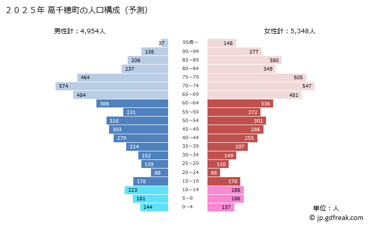 グラフ 高千穂町(ﾀｶﾁﾎﾁｮｳ 宮崎県)の人口と世帯 2025年の人口ピラミッド