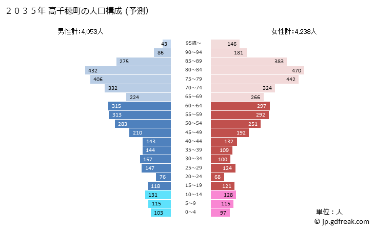 グラフ 高千穂町(ﾀｶﾁﾎﾁｮｳ 宮崎県)の人口と世帯 2035年の人口ピラミッド（予測）