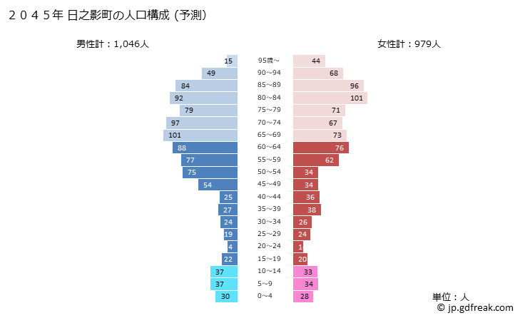 グラフ 日之影町(ﾋﾉｶｹﾞﾁｮｳ 宮崎県)の人口と世帯 2045年の人口ピラミッド（予測）