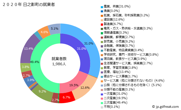 グラフ 日之影町(ﾋﾉｶｹﾞﾁｮｳ 宮崎県)の人口と世帯 就業者数とその産業構成