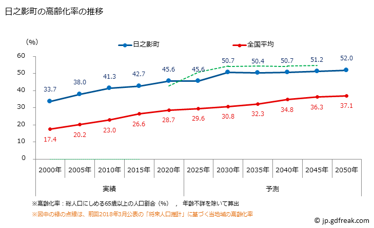 グラフ 日之影町(ﾋﾉｶｹﾞﾁｮｳ 宮崎県)の人口と世帯 高齢化率の推移