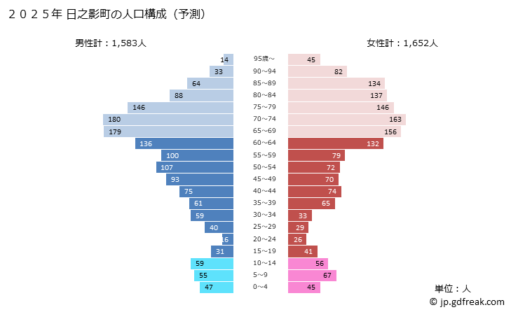 グラフ 日之影町(ﾋﾉｶｹﾞﾁｮｳ 宮崎県)の人口と世帯 2025年の人口ピラミッド