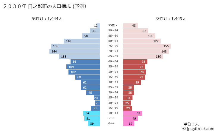 グラフ 日之影町(ﾋﾉｶｹﾞﾁｮｳ 宮崎県)の人口と世帯 2030年の人口ピラミッド（予測）