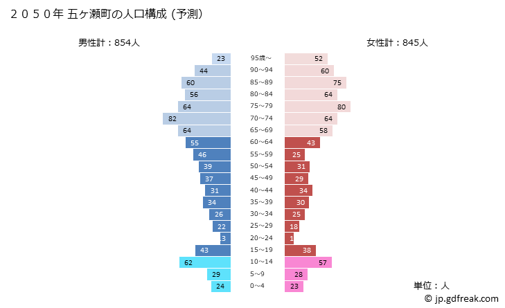 グラフ 五ヶ瀬町(ｺﾞｶｾﾁｮｳ 宮崎県)の人口と世帯 2050年の人口ピラミッド（予測）