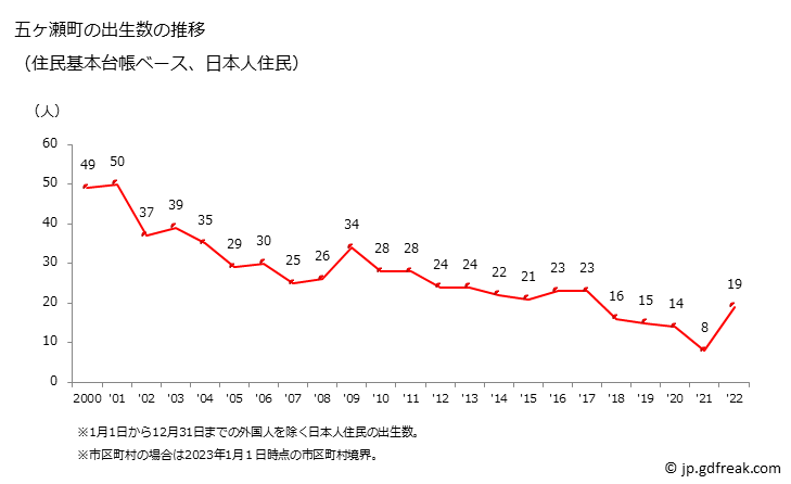 グラフ 五ヶ瀬町(ｺﾞｶｾﾁｮｳ 宮崎県)の人口と世帯 出生数推移（住民基本台帳ベース）