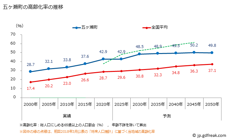 グラフ 五ヶ瀬町(ｺﾞｶｾﾁｮｳ 宮崎県)の人口と世帯 高齢化率の推移