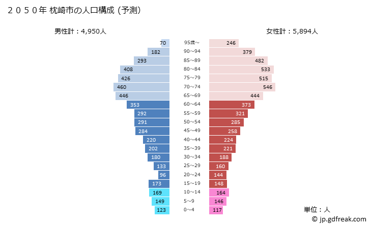 グラフ 枕崎市(ﾏｸﾗｻﾞｷｼ 鹿児島県)の人口と世帯 2050年の人口ピラミッド（予測）