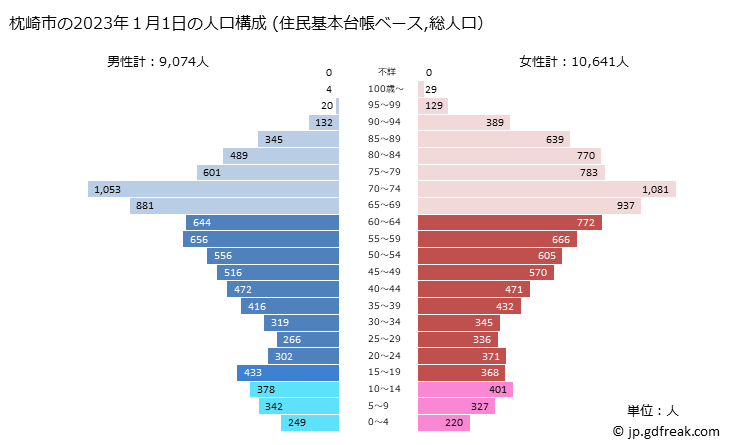 グラフ 枕崎市(ﾏｸﾗｻﾞｷｼ 鹿児島県)の人口と世帯 2023年の人口ピラミッド（住民基本台帳ベース）
