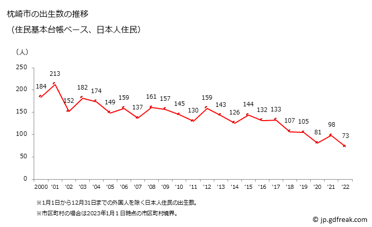 グラフ 枕崎市(ﾏｸﾗｻﾞｷｼ 鹿児島県)の人口と世帯 出生数推移（住民基本台帳ベース）