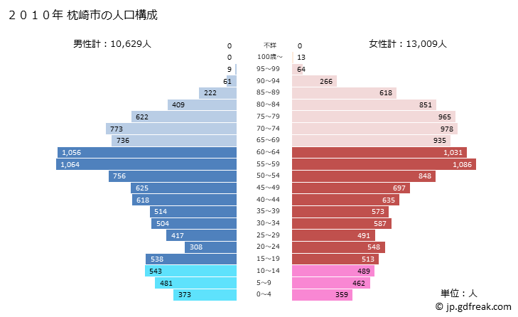 グラフ 枕崎市(ﾏｸﾗｻﾞｷｼ 鹿児島県)の人口と世帯 2010年の人口ピラミッド