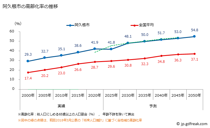 グラフ 阿久根市(ｱｸﾈｼ 鹿児島県)の人口と世帯 高齢化率の推移