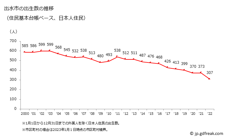 グラフ 出水市(ｲｽﾞﾐｼ 鹿児島県)の人口と世帯 出生数推移（住民基本台帳ベース）