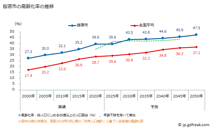 グラフ 指宿市(ｲﾌﾞｽｷｼ 鹿児島県)の人口と世帯 高齢化率の推移