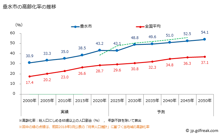 グラフ 垂水市(ﾀﾙﾐｽﾞｼ 鹿児島県)の人口と世帯 高齢化率の推移