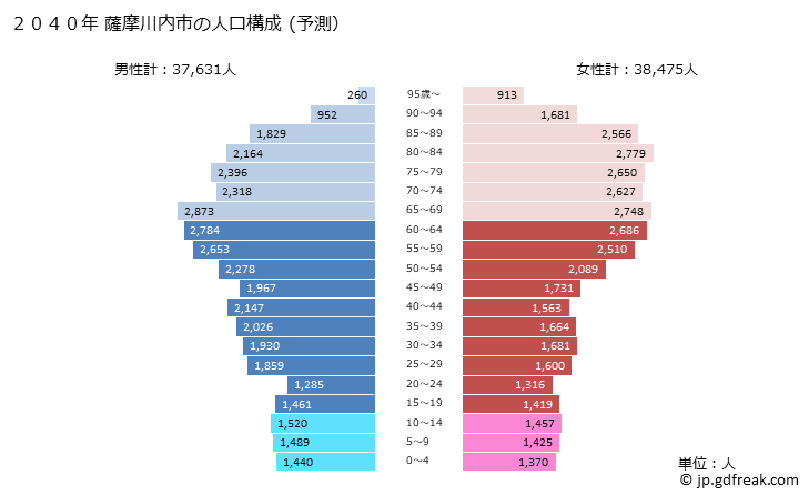 グラフ 薩摩川内市(ｻﾂﾏｾﾝﾀﾞｲｼ 鹿児島県)の人口と世帯 2040年の人口ピラミッド（予測）
