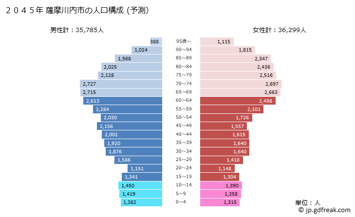 グラフ 薩摩川内市(ｻﾂﾏｾﾝﾀﾞｲｼ 鹿児島県)の人口と世帯 2045年の人口ピラミッド（予測）