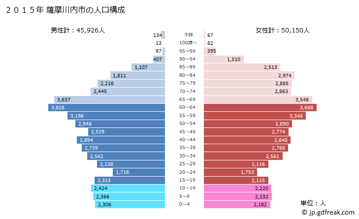 グラフ 薩摩川内市(ｻﾂﾏｾﾝﾀﾞｲｼ 鹿児島県)の人口と世帯 2015年の人口ピラミッド