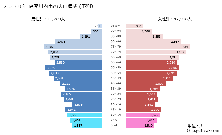 グラフ 薩摩川内市(ｻﾂﾏｾﾝﾀﾞｲｼ 鹿児島県)の人口と世帯 2030年の人口ピラミッド（予測）