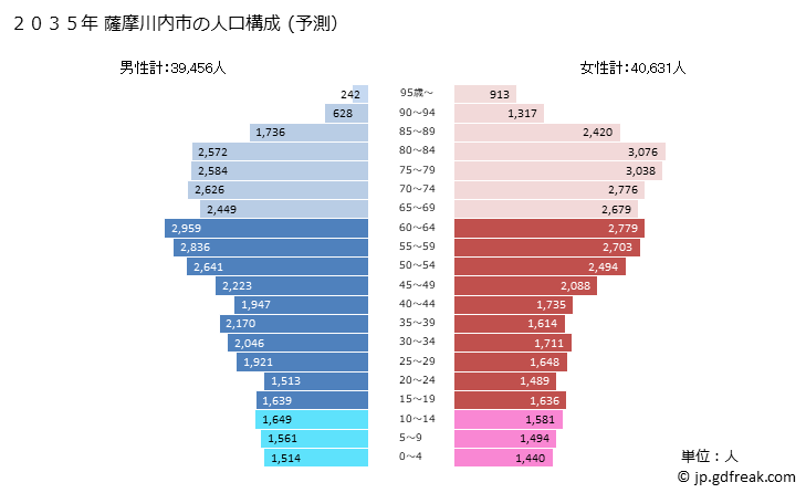 グラフ 薩摩川内市(ｻﾂﾏｾﾝﾀﾞｲｼ 鹿児島県)の人口と世帯 2035年の人口ピラミッド（予測）
