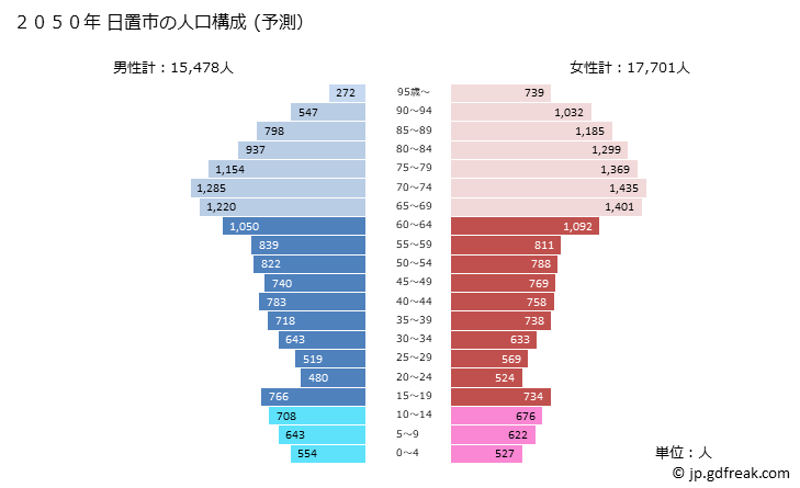 グラフ 日置市(ﾋｵｷｼ 鹿児島県)の人口と世帯 2050年の人口ピラミッド（予測）
