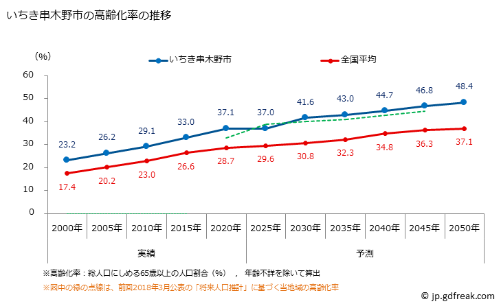 グラフ いちき串木野市(ｲﾁｷｸｼｷﾉｼ 鹿児島県)の人口と世帯 高齢化率の推移