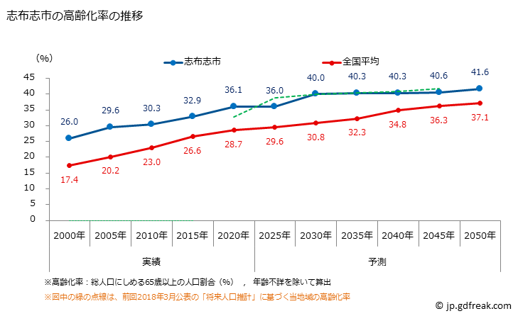 グラフ 志布志市(ｼﾌﾞｼｼ 鹿児島県)の人口と世帯 高齢化率の推移
