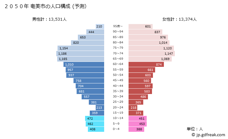 グラフ 奄美市(ｱﾏﾐｼ 鹿児島県)の人口と世帯 2050年の人口ピラミッド（予測）