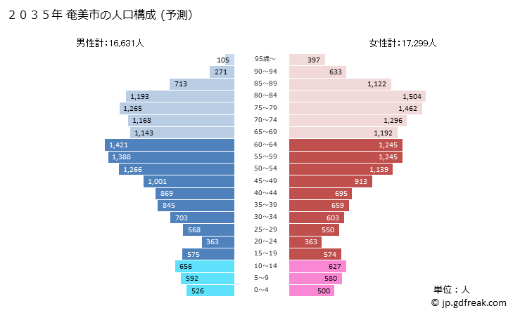 グラフ 奄美市(ｱﾏﾐｼ 鹿児島県)の人口と世帯 2035年の人口ピラミッド（予測）