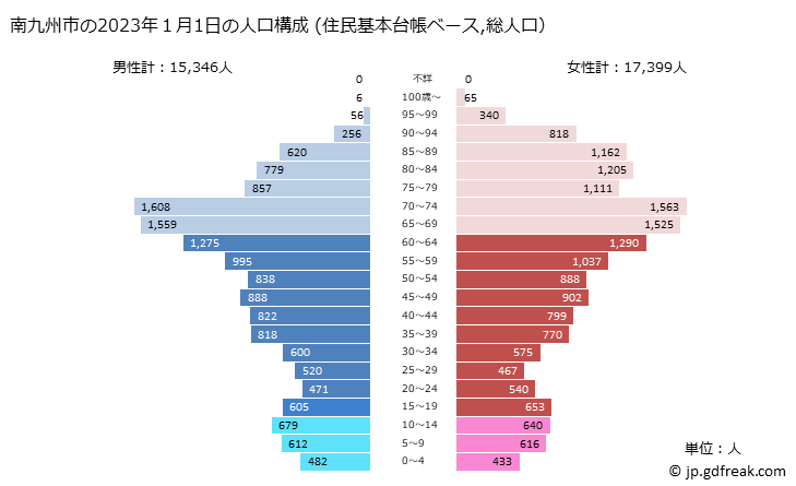 グラフ 南九州市(ﾐﾅﾐｷｭｳｼｭｳｼ 鹿児島県)の人口と世帯 2023年の人口ピラミッド（住民基本台帳ベース）