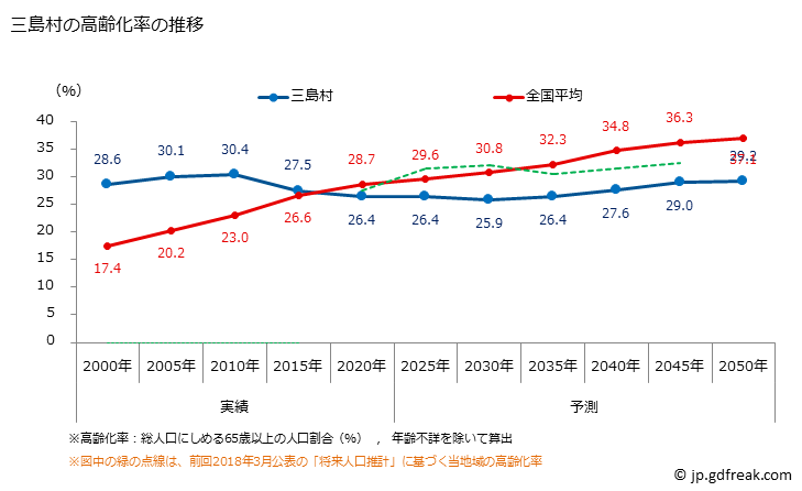 グラフ 三島村(ﾐｼﾏﾑﾗ 鹿児島県)の人口と世帯 高齢化率の推移