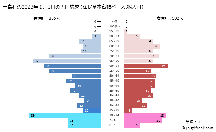 グラフ 十島村(ﾄｼﾏﾑﾗ 鹿児島県)の人口と世帯 2023年の人口ピラミッド（住民基本台帳ベース）