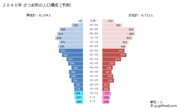 グラフ さつま町(ｻﾂﾏﾁｮｳ 鹿児島県)の人口と世帯 2040年の人口ピラミッド（予測）