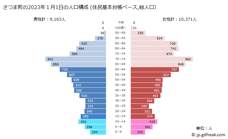 グラフ さつま町(ｻﾂﾏﾁｮｳ 鹿児島県)の人口と世帯 2023年の人口ピラミッド（住民基本台帳ベース）