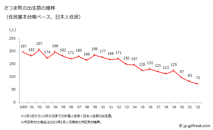 グラフ さつま町(ｻﾂﾏﾁｮｳ 鹿児島県)の人口と世帯 出生数推移（住民基本台帳ベース）