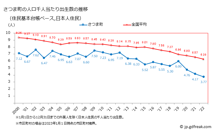 グラフ さつま町(ｻﾂﾏﾁｮｳ 鹿児島県)の人口と世帯 住民千人当たりの出生数（住民基本台帳ベース）