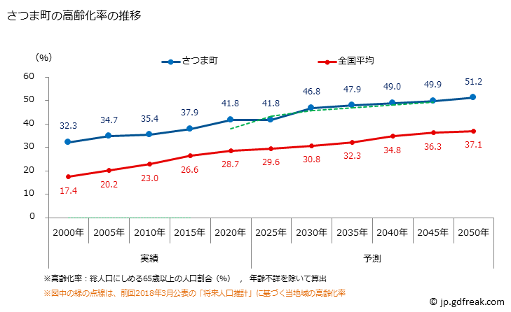 グラフ さつま町(ｻﾂﾏﾁｮｳ 鹿児島県)の人口と世帯 高齢化率の推移