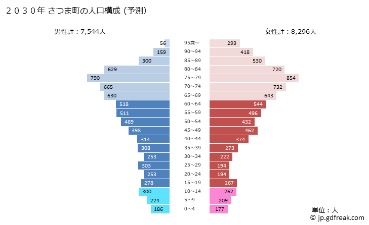 グラフ さつま町(ｻﾂﾏﾁｮｳ 鹿児島県)の人口と世帯 2030年の人口ピラミッド（予測）