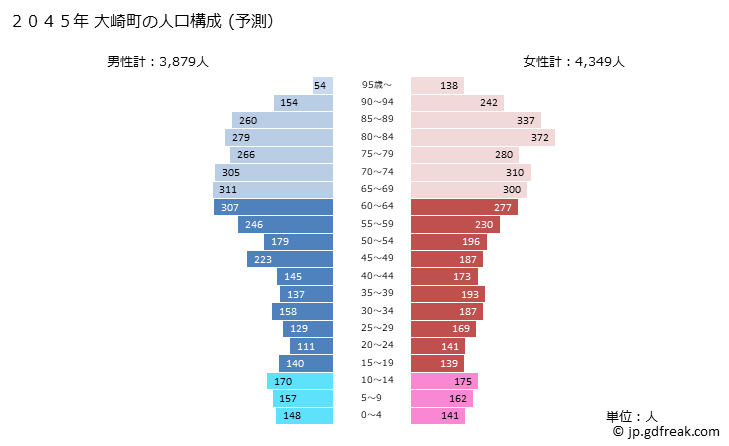 グラフ 大崎町(ｵｵｻｷﾁｮｳ 鹿児島県)の人口と世帯 2045年の人口ピラミッド（予測）