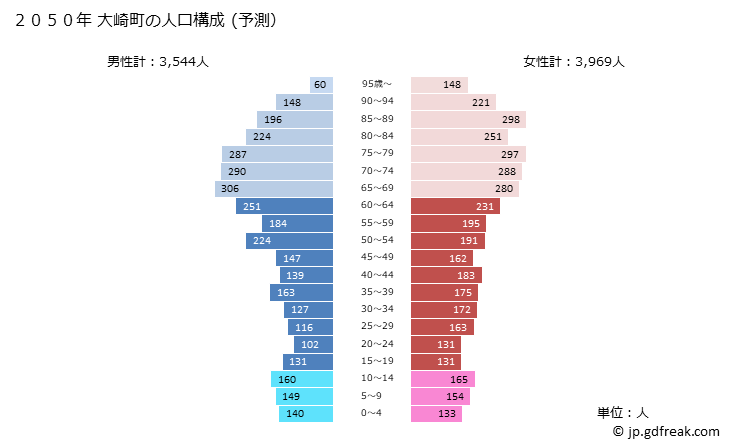グラフ 大崎町(ｵｵｻｷﾁｮｳ 鹿児島県)の人口と世帯 2050年の人口ピラミッド（予測）