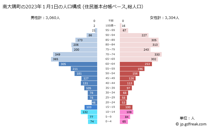 グラフ 南大隅町(ﾐﾅﾐｵｵｽﾐﾁｮｳ 鹿児島県)の人口と世帯 2023年の人口ピラミッド（住民基本台帳ベース）