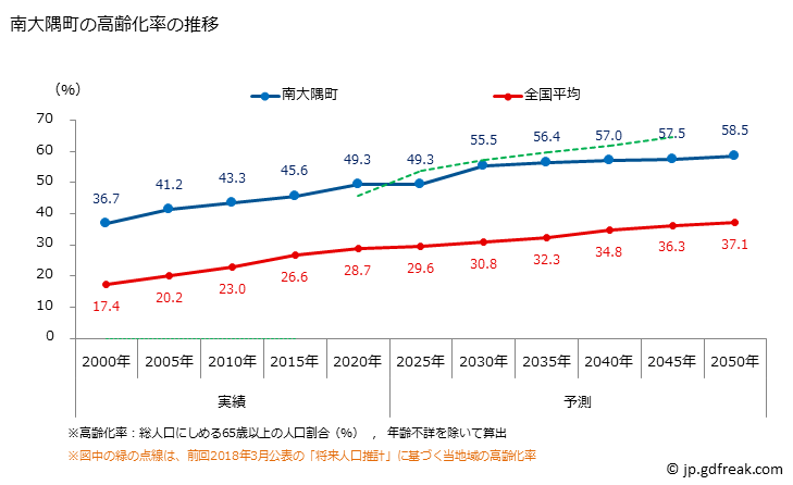 グラフ 南大隅町(ﾐﾅﾐｵｵｽﾐﾁｮｳ 鹿児島県)の人口と世帯 高齢化率の推移