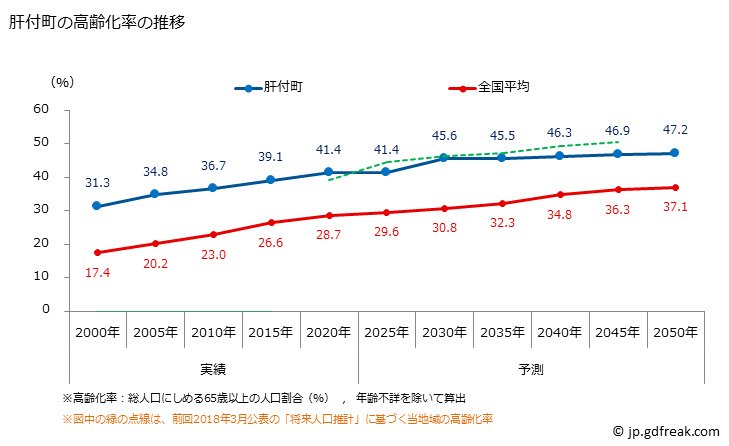 グラフ 肝付町(ｷﾓﾂｷﾁﾖｳ 鹿児島県)の人口と世帯 高齢化率の推移