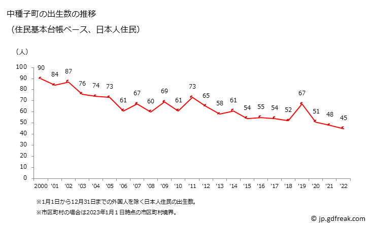 グラフ 中種子町(ﾅｶﾀﾈﾁｮｳ 鹿児島県)の人口と世帯 出生数推移（住民基本台帳ベース）
