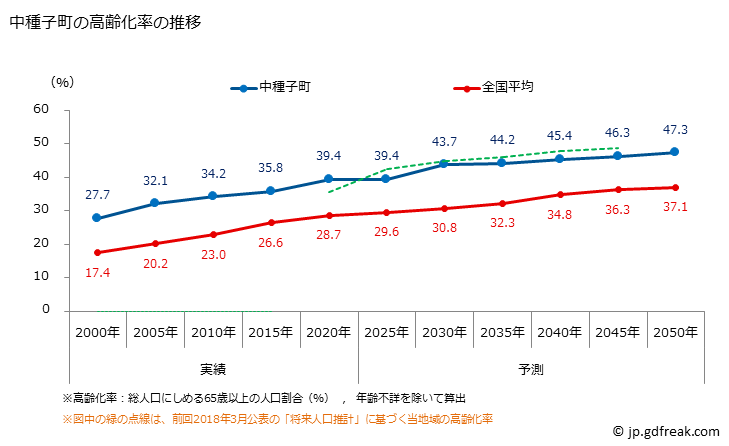 グラフ 中種子町(ﾅｶﾀﾈﾁｮｳ 鹿児島県)の人口と世帯 高齢化率の推移