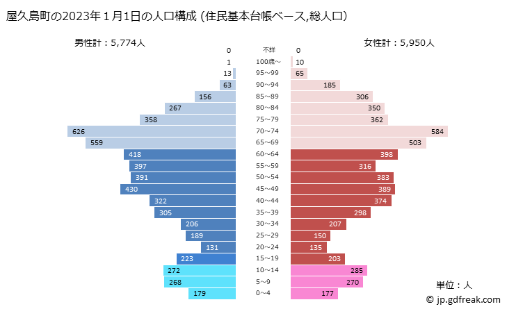 グラフ 屋久島町(ﾔｸｼﾏﾁｮｳ 鹿児島県)の人口と世帯 2023年の人口ピラミッド（住民基本台帳ベース）