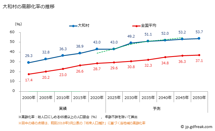 グラフ 大和村(ﾔﾏﾄｿﾝ 鹿児島県)の人口と世帯 高齢化率の推移