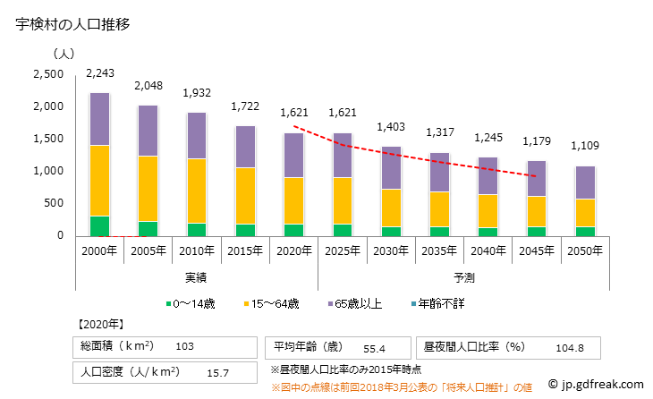 グラフ 宇検村(ｳｹﾝｿﾝ 鹿児島県)の人口と世帯 人口推移