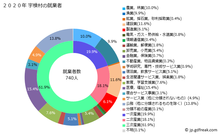 グラフ 宇検村(ｳｹﾝｿﾝ 鹿児島県)の人口と世帯 就業者数とその産業構成