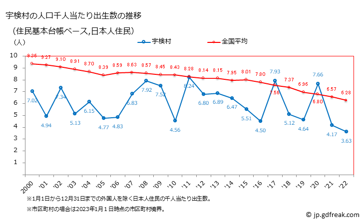 グラフ 宇検村(ｳｹﾝｿﾝ 鹿児島県)の人口と世帯 住民千人当たりの出生数（住民基本台帳ベース）