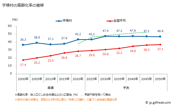 グラフ 宇検村(ｳｹﾝｿﾝ 鹿児島県)の人口と世帯 高齢化率の推移